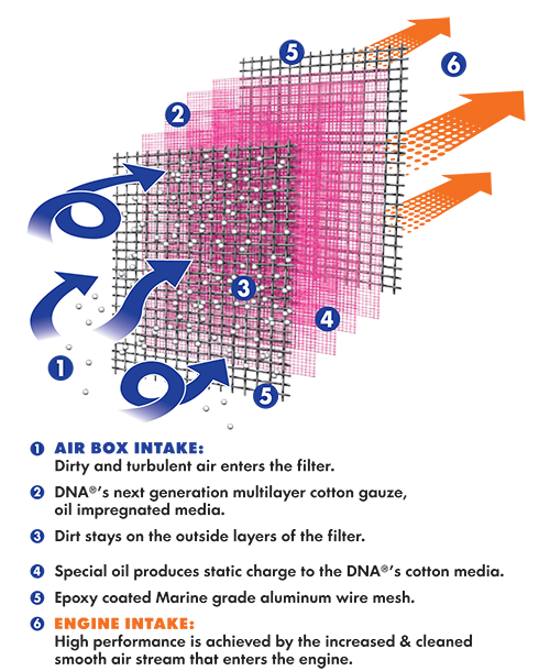 Yamaha YZF-R6 2008-2023 DNA High Performance Filter