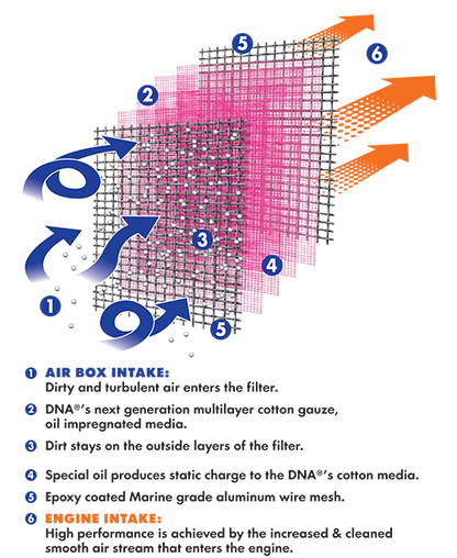 Yamaha YZF-R6 2008-2023 DNA High Performance Filter