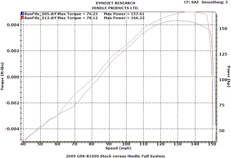 Gsxr 1000 Dyno Chart